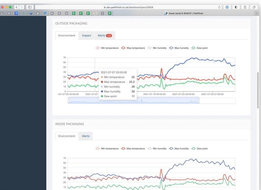 Global Asset Tracking Impact & Beweging