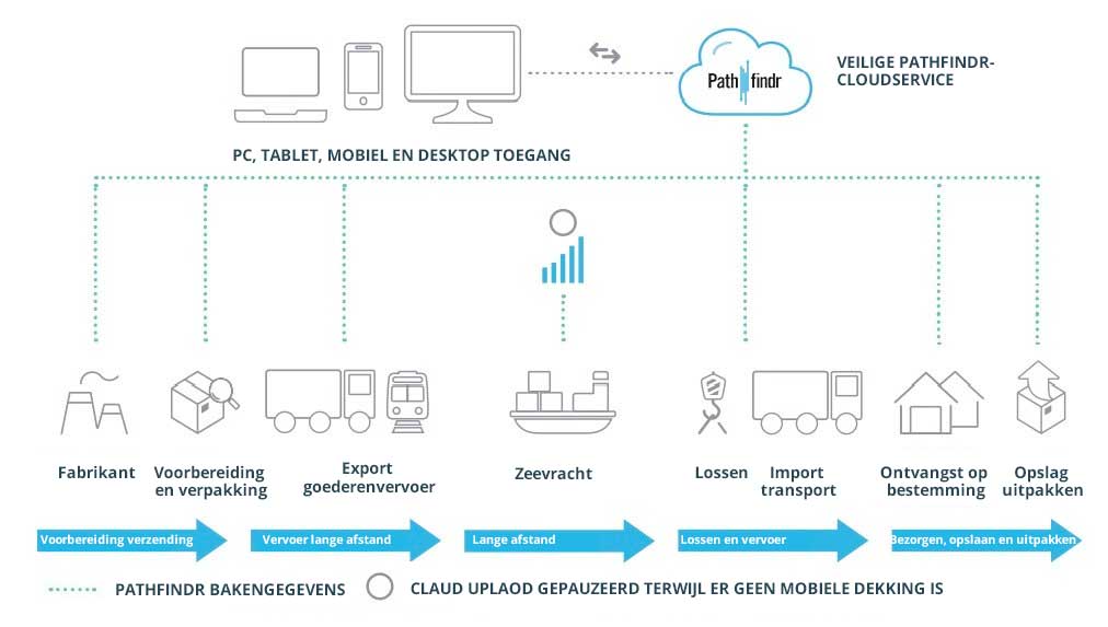 Illustratie Global Asset Tracking