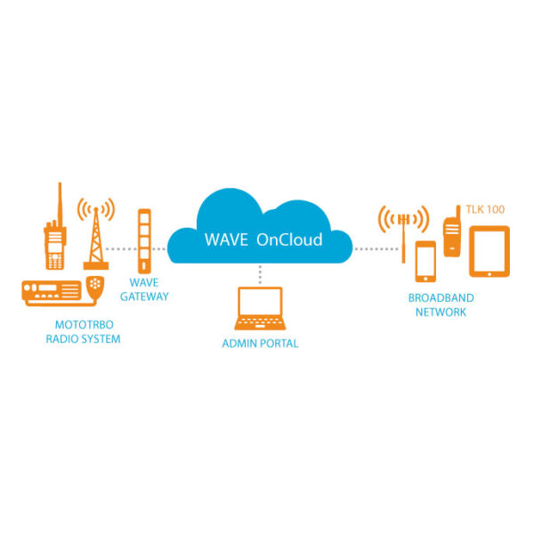 Motorola WAVE PTX Jaarlicentie GMLN5543A Schema