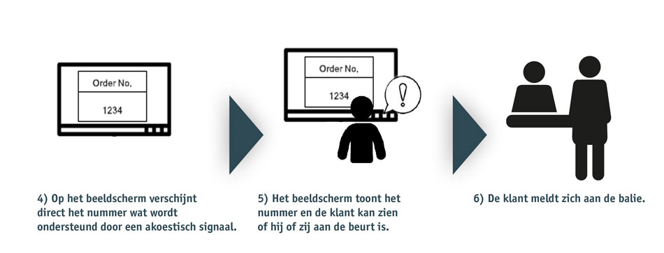 Ticket Afroepsysteem Uitleg
