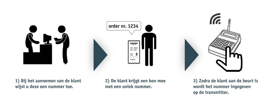 Ticket Afroepsysteem Uitleg