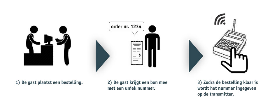 Ticket Afroepsysteem Uitleg