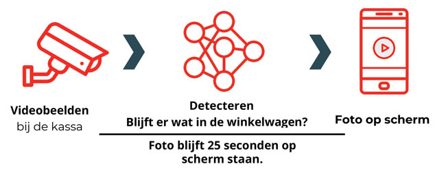 Werkt Het Photo Alert System Voor ‘vergeten’ Winkelwagen Producten